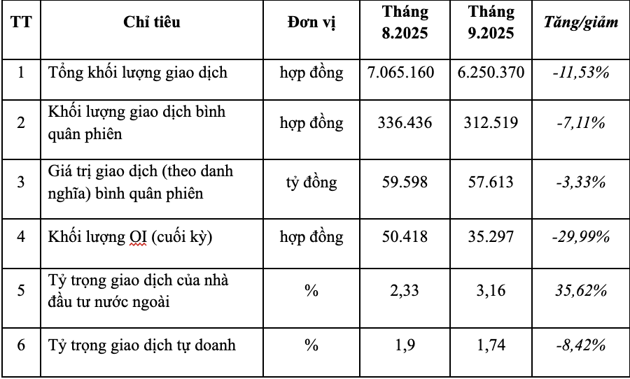 Chứng khoán phái sinh tháng 9/2025: Thị trường giảm nhiệt, khối ngoại tăng giao dịch