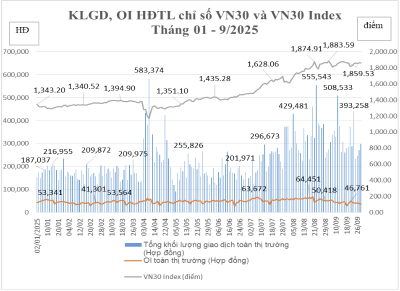 Chứng khoán phái sinh tháng 9/2025: Thị trường giảm nhiệt, khối ngoại tăng giao dịch