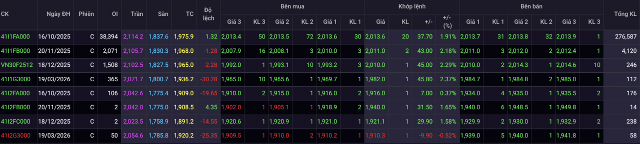 Chứng khoán phái sinh 13/10: Phe Long thắng thế, VN30-Index lần đầu vượt mốc 2.000 điểm