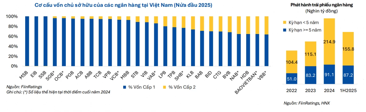 Ngân hàng đẩy mạnh phát hành trái phiếu trước áp lực từ chuẩn CAR mới