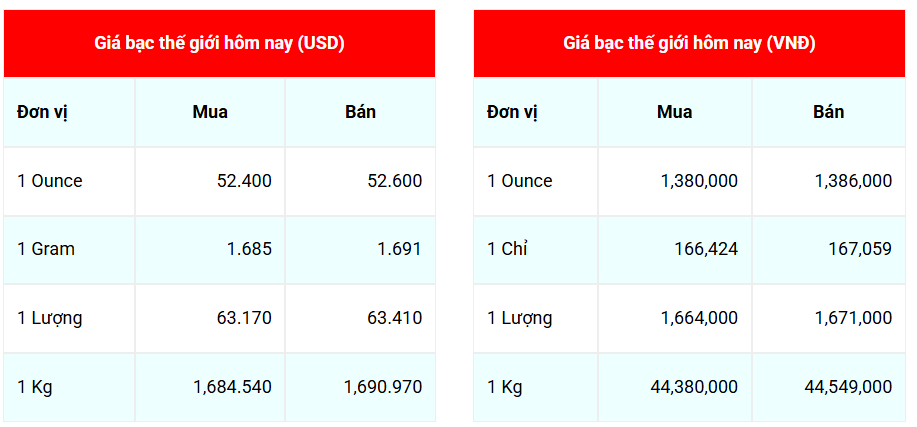 Ngày 14/10: Giá bạc Phú Quý dẫn đầu đà tăng mạnh