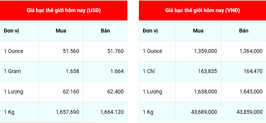 Ngày 15/10: Giá bạc neo ở mức cao