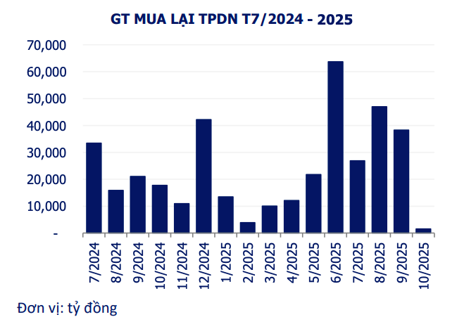 Doanh nghiệp tăng tốc mua lại trái phiếu trước hạn