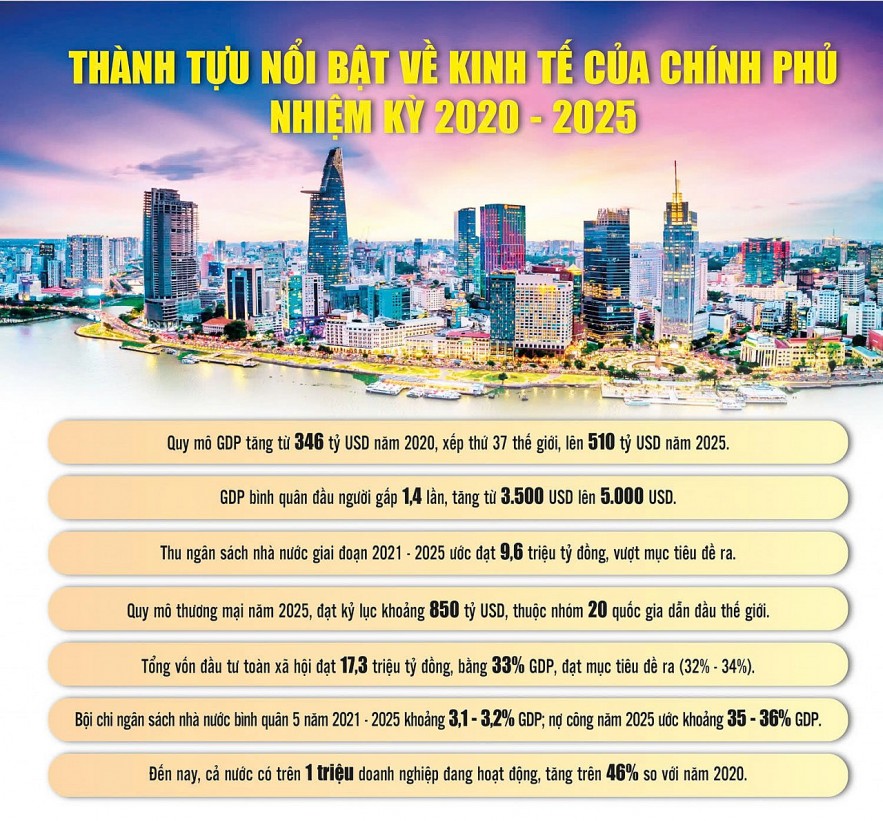Chính phủ nhiệm kỳ 2025-2030: Tăng tốc đột phá hoàn thành mục tiêu tăng trưởng 2 con số