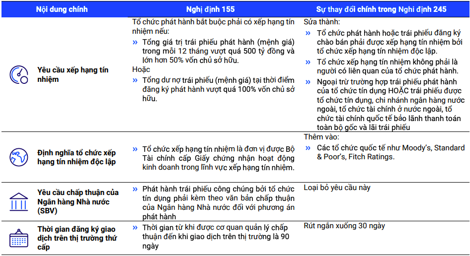 Quy định mới thúc đẩy phát hành, tăng minh bạch cho thị trường trái phiếu