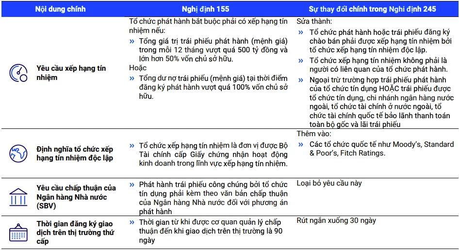Quy định mới thúc đẩy phát hành, tăng minh bạch cho thị trường trái phiếu Quy định mới thúc đẩy phát hành, tăng minh bạch cho thị trường trái phiếu
