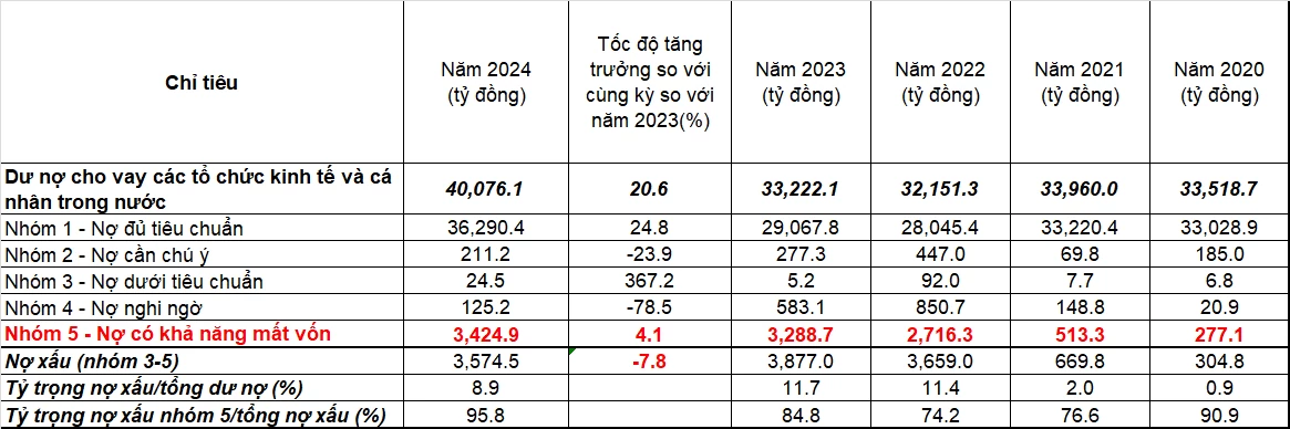 Thanh tra chỉ ra sai sót trong cho vay tại Indovina Phú Mỹ Hưng, nợ xấu “phình to” Thanh tra chỉ ra sai sót trong cho vay tại Indovina Phú Mỹ Hưng, nợ xấu “phình to”