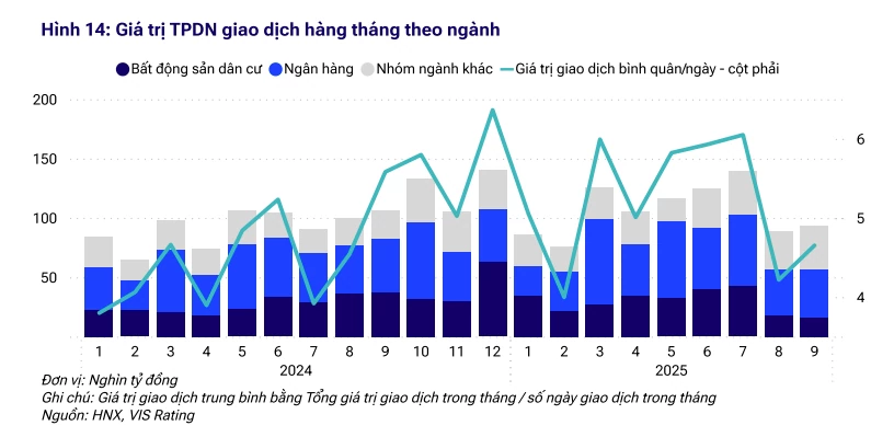 Phát hành trái phiếu tháng 9 tăng mạnh, giao dịch duy trì 5.000 tỷ đồng mỗi ngày Phát hành trái phiếu tháng 9 tăng mạnh, giao dịch duy trì 5.000 tỷ đồng mỗi ngày
