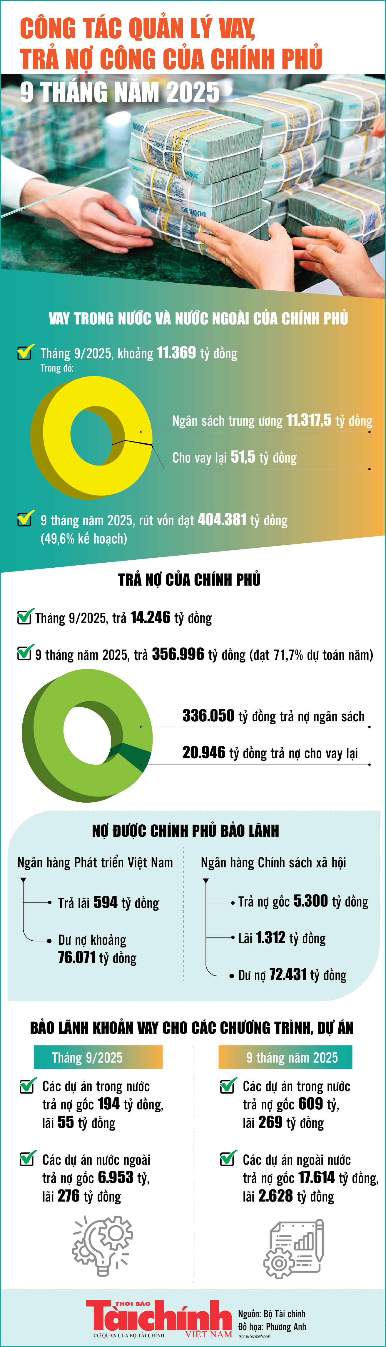 Infographics: Công tác quản lý vay, trả nợ công của Chính phủ 9 tháng năm 2025 Infographics: Công tác quản lý vay, trả nợ công của Chính phủ 9 tháng năm 2025