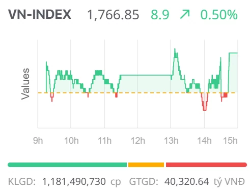 Chứng khoán ngày 16/10: VN-Index ghi nhận đỉnh mới, khối ngoại mua ròng trở lại Chứng khoán ngày 16/10: VN-Index ghi nhận đỉnh mới, khối ngoại mua ròng trở lại