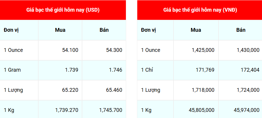 Ngày 17/10: Giá bạc nối dài đà tăng