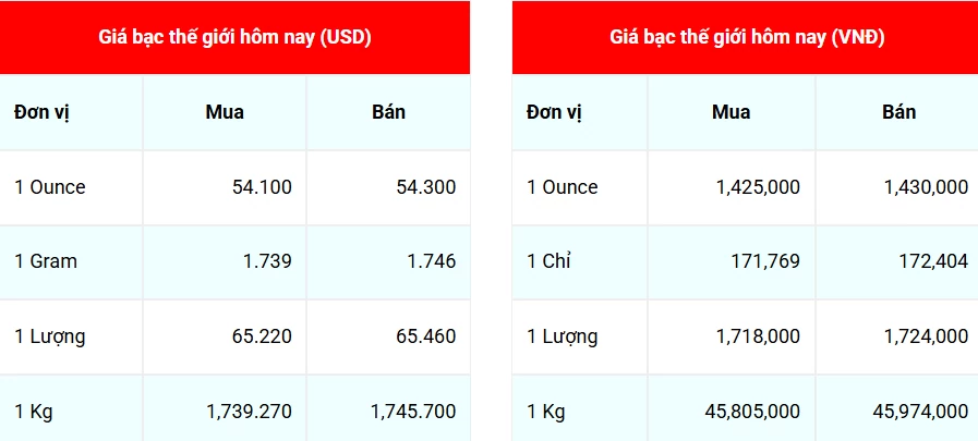 Ngày 17/10: Giá bạc nối dài đà tăng Ngày 17/10: Giá bạc nối dài đà tăng