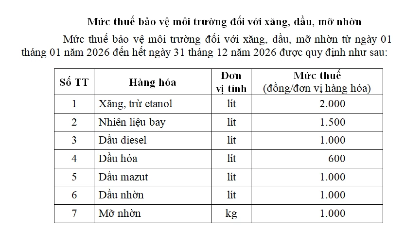 Chính thức thông qua mức thuế bảo vệ môi trường với xăng dầu năm 2026 Chính thức thông qua mức thuế bảo vệ môi trường với xăng dầu năm 2026