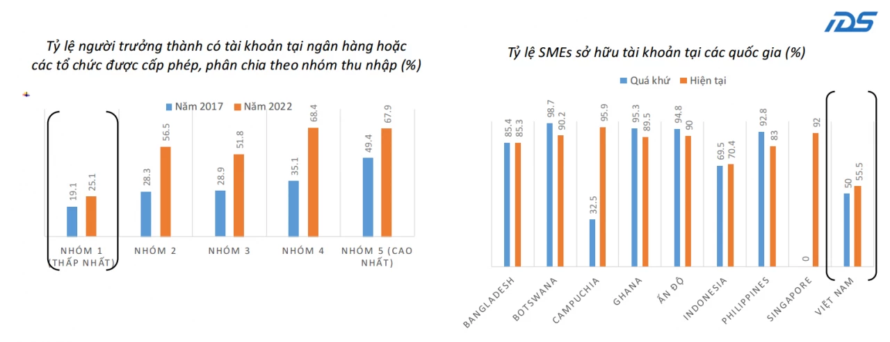Chỉ 55% doanh nghiệp vừa và nhỏ có tài khoản ngân hàng, cần cú hích mạnh hơn từ fintech Chỉ 55% doanh nghiệp vừa và nhỏ có tài khoản ngân hàng, cần cú hích mạnh hơn từ fintech
