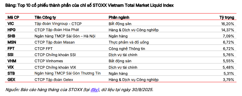 ETF đồng loạt cơ cấu danh mục quý IV, dòng vốn chuyển hướng sang nhóm công nghệ và thép