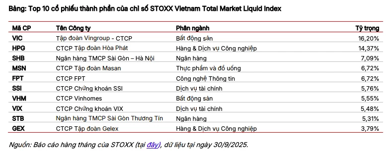 ETF đồng loạt cơ cấu danh mục quý IV, dòng vốn chuyển hướng sang nhóm công nghệ và thép ETF đồng loạt cơ cấu danh mục quý IV, dòng vốn chuyển hướng sang nhóm công nghệ và thép