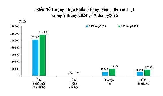 Tháng 9/2025, nhập khẩu hơn 17.290 xe ô tô, trị giá 402 triệu USD