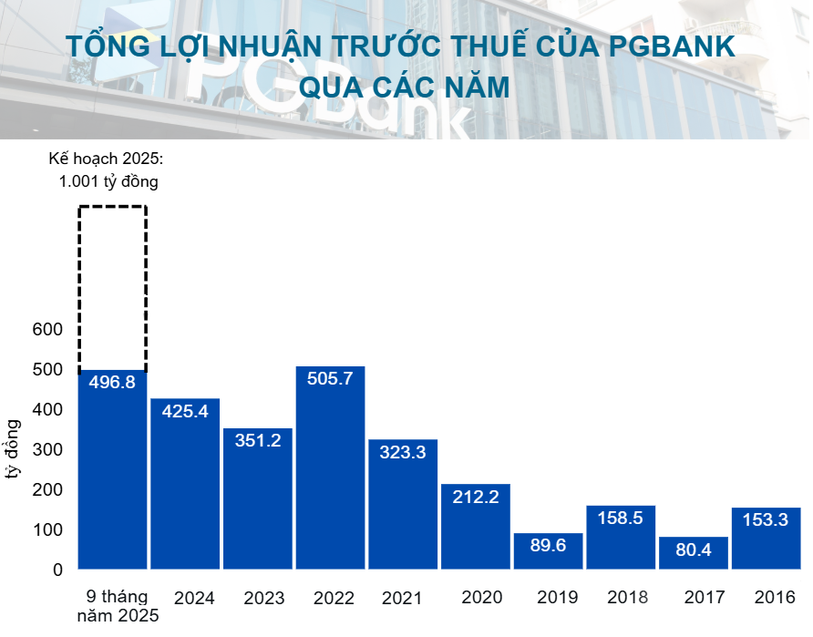 Lợi nhuận trước thuế PGBank đạt gần 500 tỷ đồng, tăng tốc hoàn thành kế hoạch năm