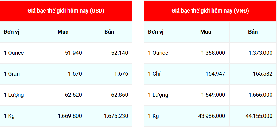 Ngày 19/10: Giá bạc Phú Quý giảm sốc
