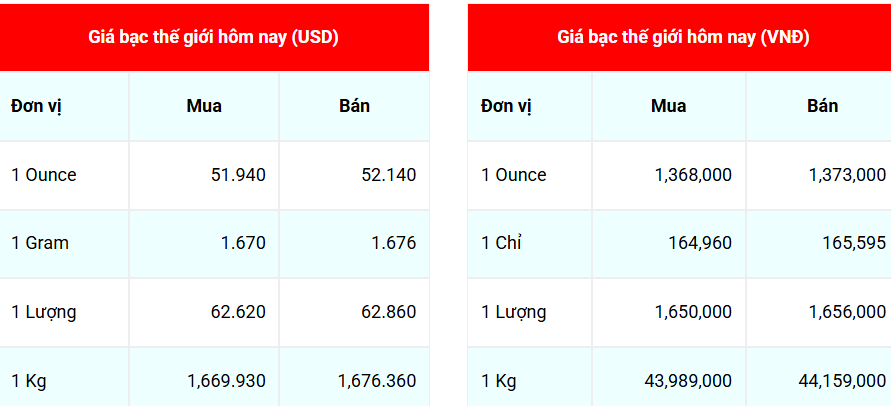 Ngày 20/10: Giá bạc trở lại đà tăng