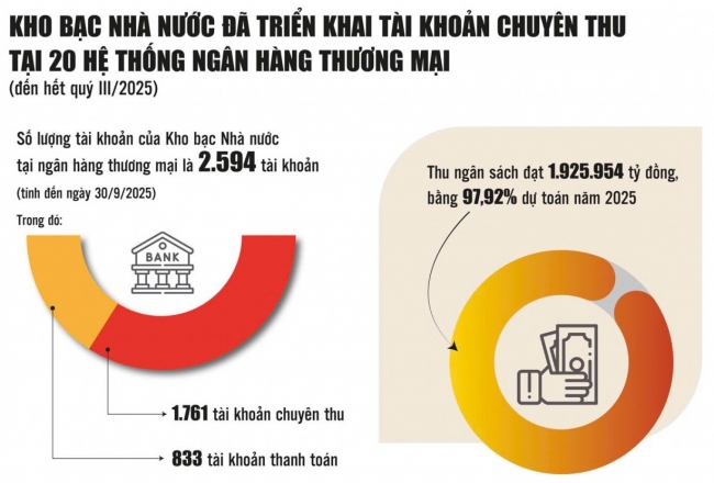 Kho bạc Nhà nước: Quản lý ngân sách hiệu quả, phục vụ chính quyền địa phương 2 cấp