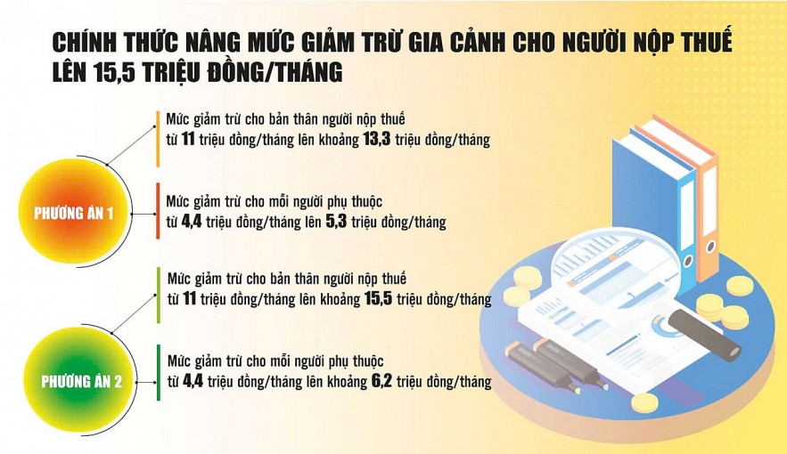 Nâng mức giảm trừ gia cảnh, giảm bớt nghĩa vụ thuế cho người nộp thuế