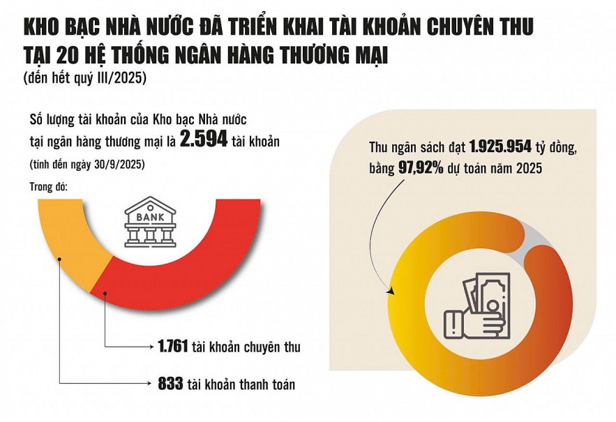 Kho bạc Nhà nước: Quản lý ngân sách hiệu quả, phục vụ chính quyền địa phương 2 cấp