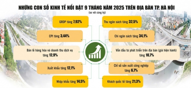 Hà Nội tạo đột phá tăng trưởng mạnh
