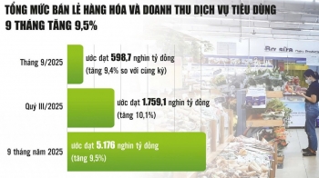 Sức cầu tiêu dùng trong nước tiếp tục là trụ cột tăng trưởng kinh tế