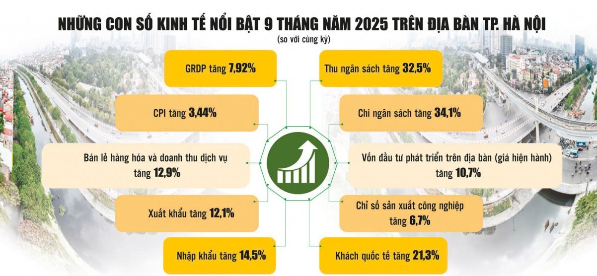Hà Nội tạo đột phá tăng trưởng mạnh