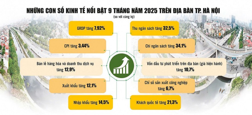 Hà Nội tạo đột phá tăng trưởng mạnh