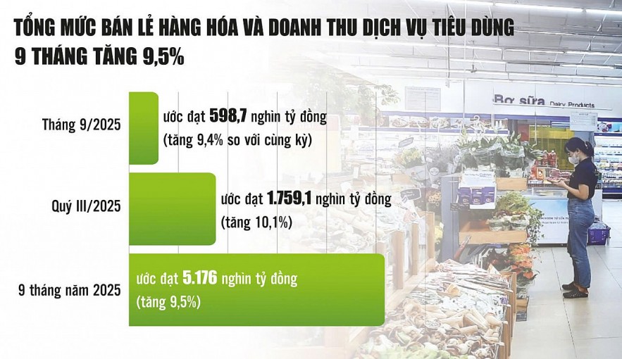 Sức cầu tiêu dùng trong nước tiếp tục là trụ cột tăng trưởng kinh tế