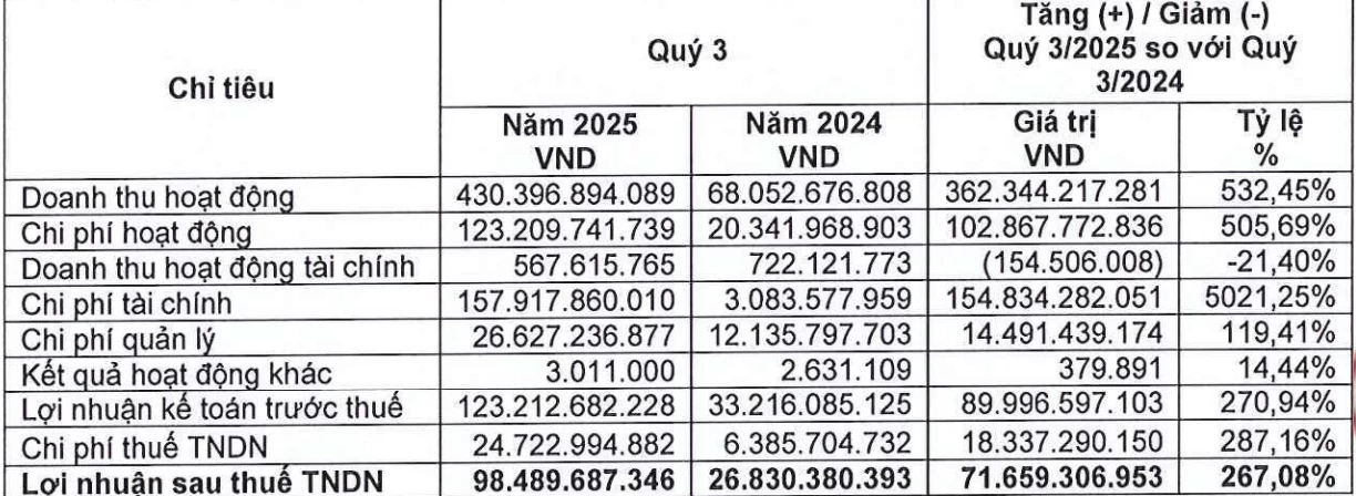 “Soi” cơ cấu tài sản của Chứng khoán LPBank trước ngày tăng vốn “Soi” cơ cấu tài sản của Chứng khoán LPBank trước ngày tăng vốn