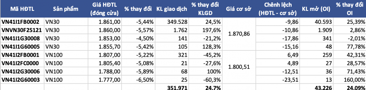 Chứng khoán phái sinh ngày 20/10: Phe Short 