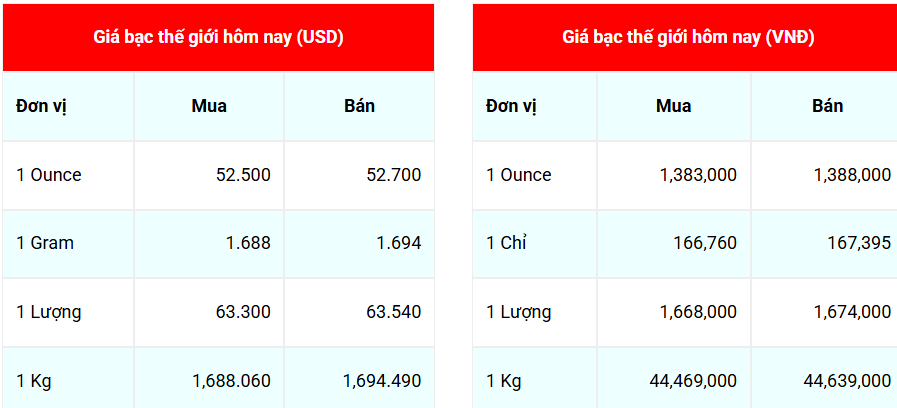 Ngày 21/10: Giá bạc Phú Quý tăng mạnh