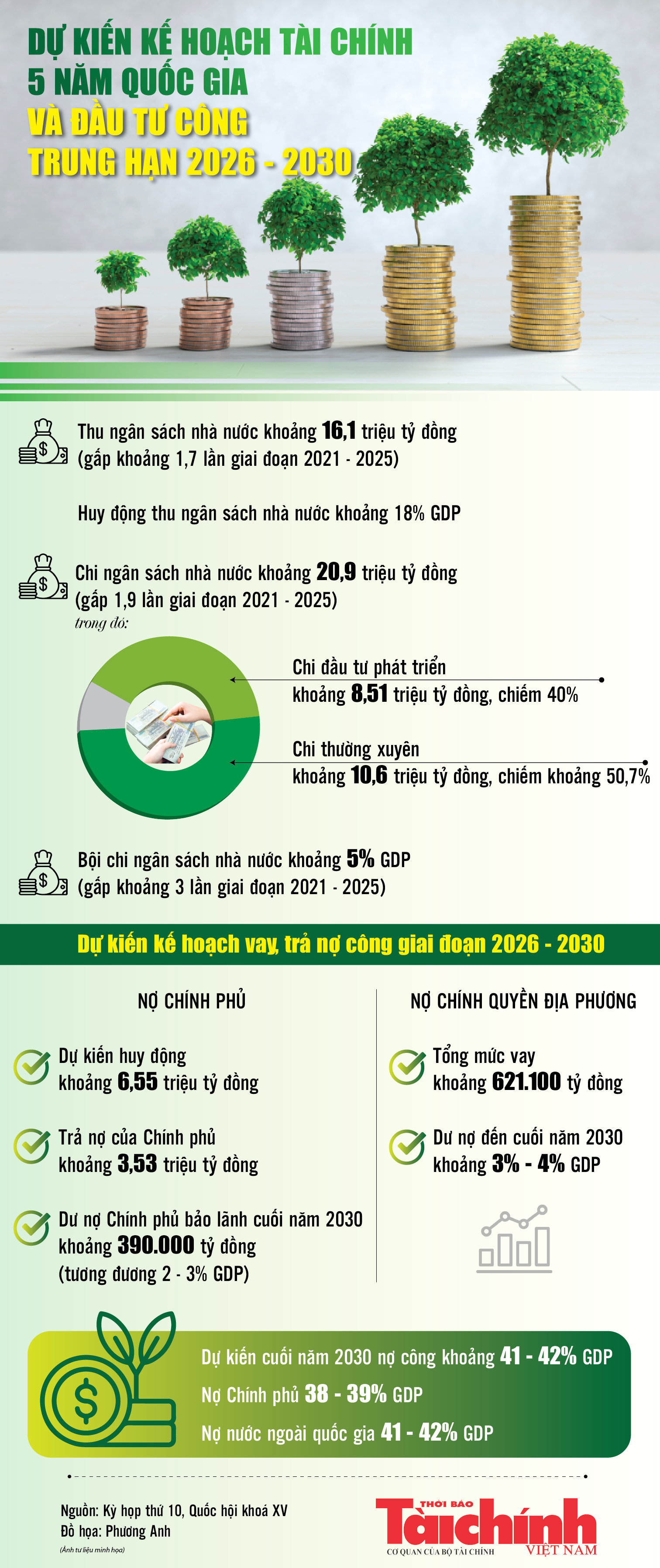 Infographics: Dự kiến kế hoạch tài chính 5 năm quốc gia và đầu tư công trung hạn 2026 -2030