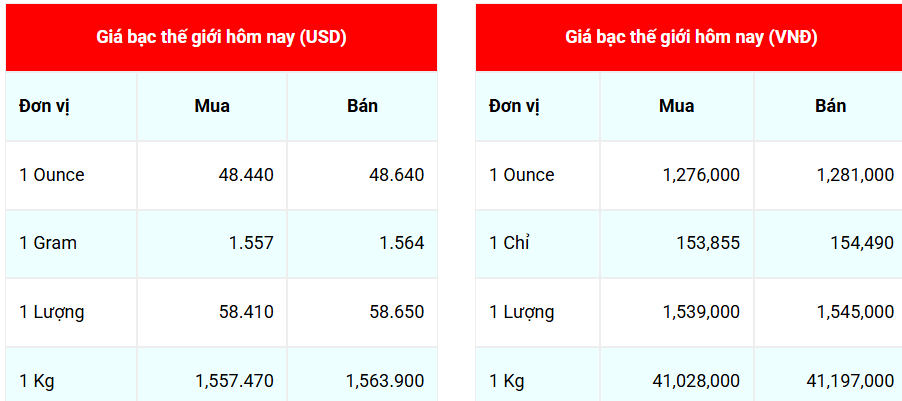 Ngày 22/10: Giá bạc đồng loạt giảm sâu