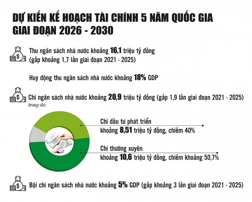 Kế hoạch tài chính 2026 - 2030: Bước đi mạnh mẽ hướng tới tăng trưởng 2 con số