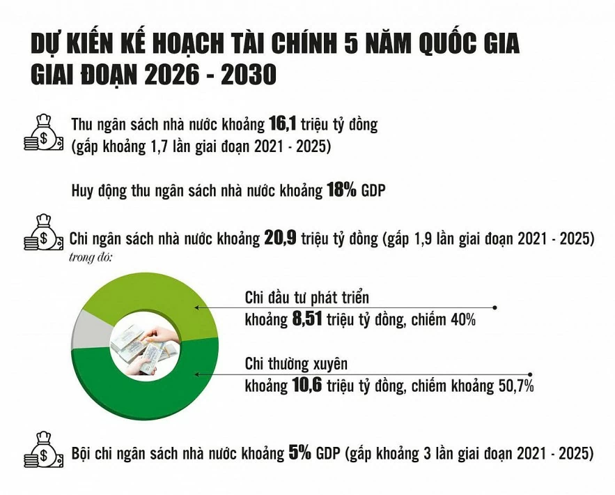 Kế hoạch tài chính 2026 - 2030: Bước đi mạnh mẽ hướng tới tăng trưởng 2 con số