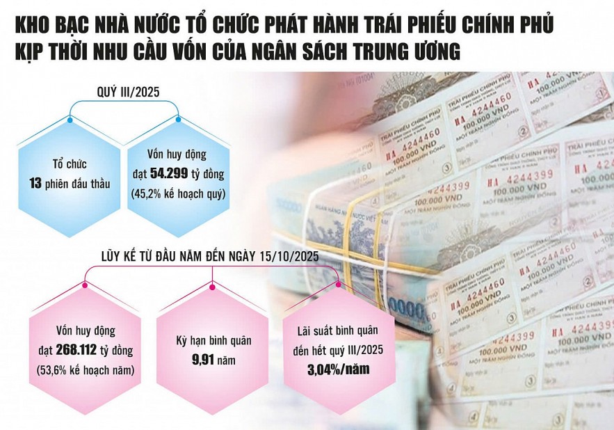 Huy động vốn hiệu quả, điều hành ngân quỹ an toàn trong bối cảnh thách thức