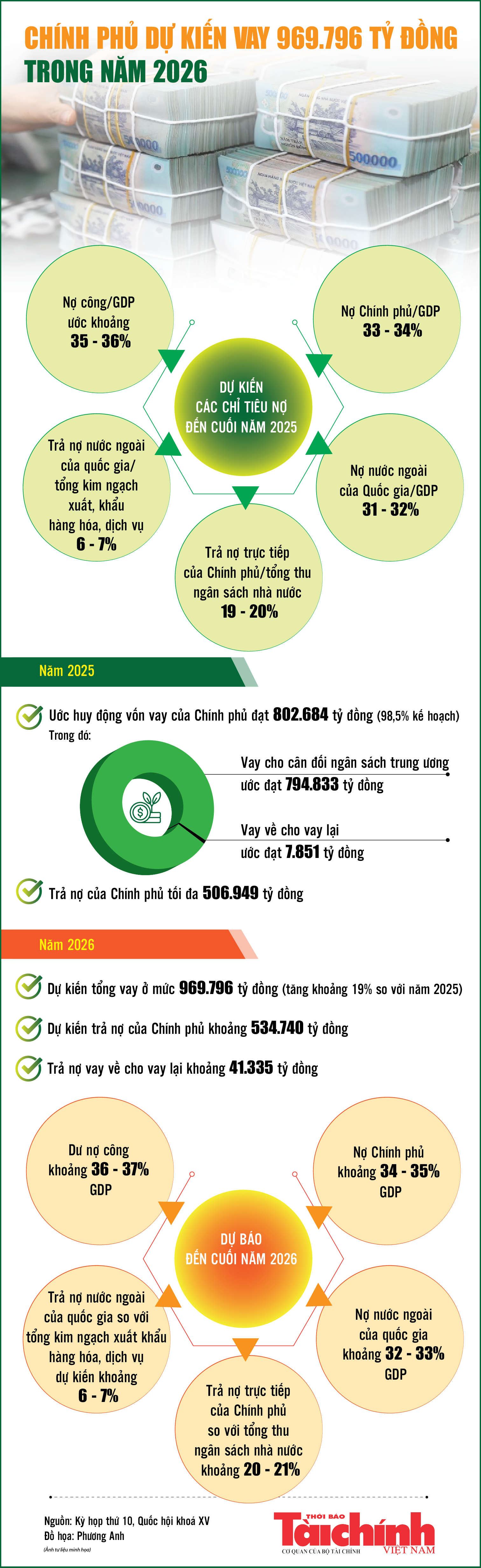 Infographics: Chính phủ dự kiến vay 969.796 tỷ đồng trong năm 2026 Infographics: Chính phủ dự kiến vay 969.796 tỷ đồng trong năm 2026