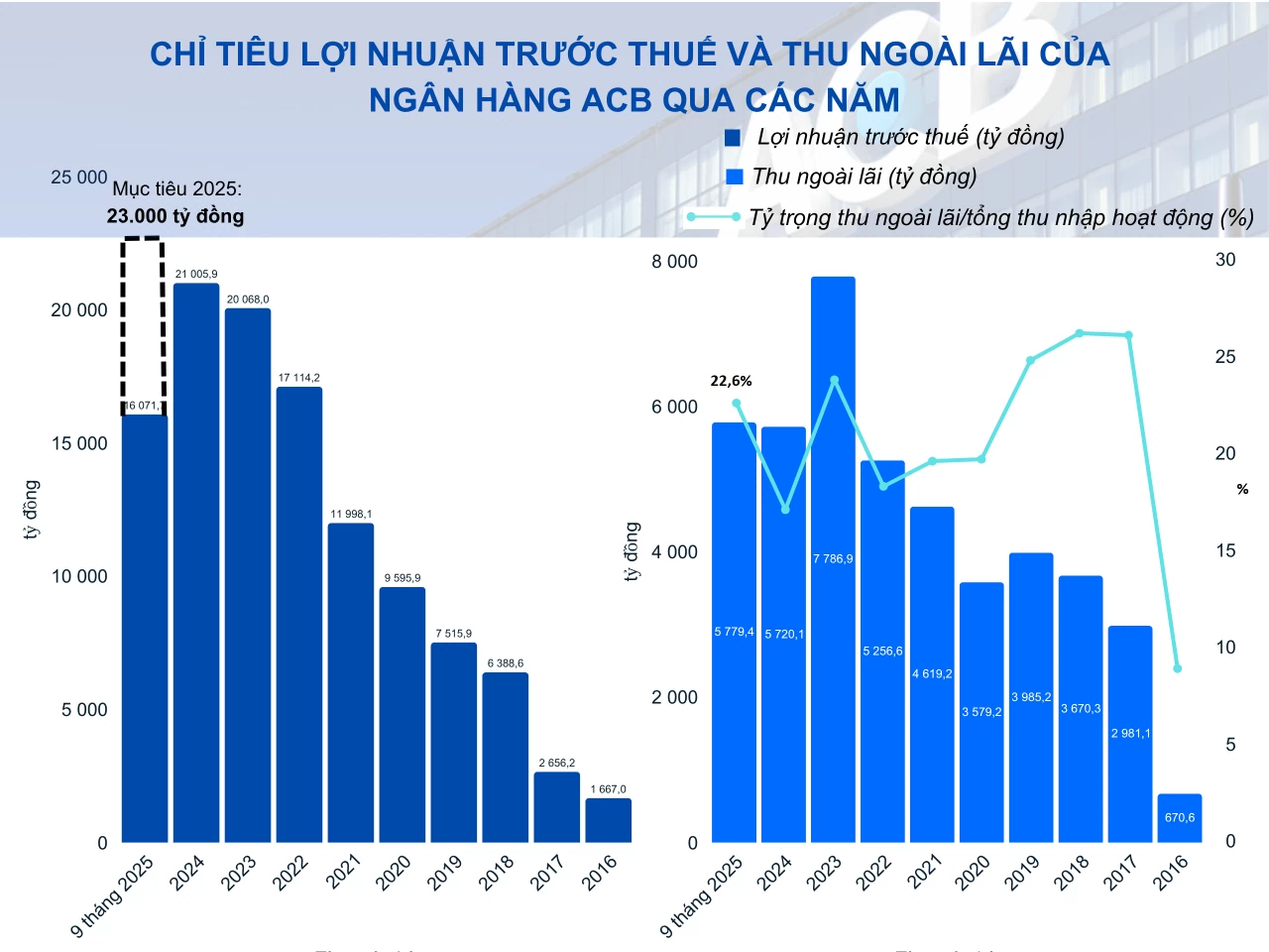 ACB báo lãi hơn 16.000 tỷ đồng sau 9 tháng, giữ đà tăng trưởng nhờ thu ngoài lãi
