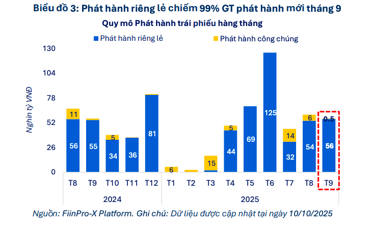 Thanh khoản trái phiếu bật tăng trong khi dòng tiền vẫn thận trọng