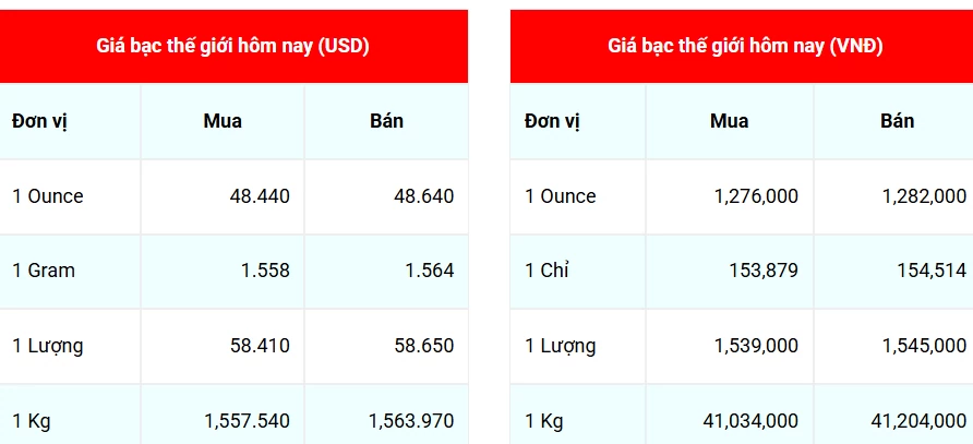Ngày 23/10: Giá bạc Phú Quý dẫn đầu đà giảm Ngày 23/10: Giá bạc Phú Quý dẫn đầu đà giảm