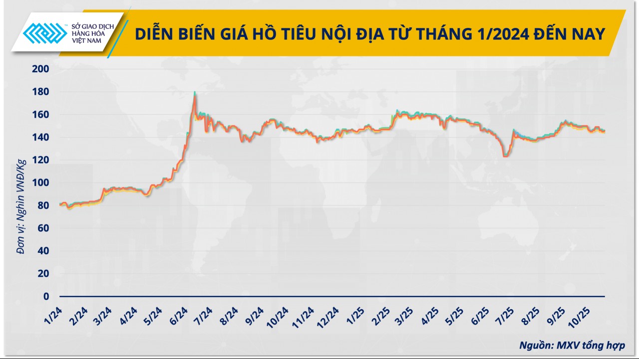 Giá hồ tiêu biến động ra sao những tháng cuối năm?