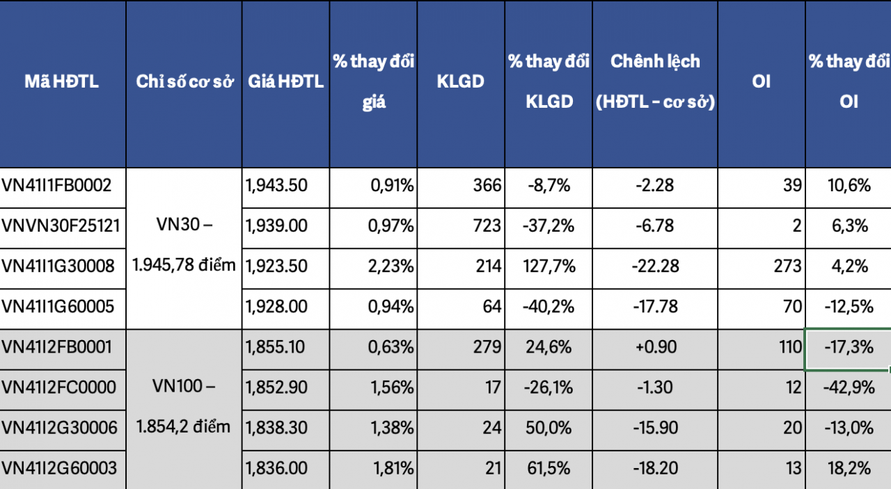 Chứng khoán phái sinh ngày 23/10: Phe Long thắng thế, hợp đồng tương lai thu hẹp chênh lệch