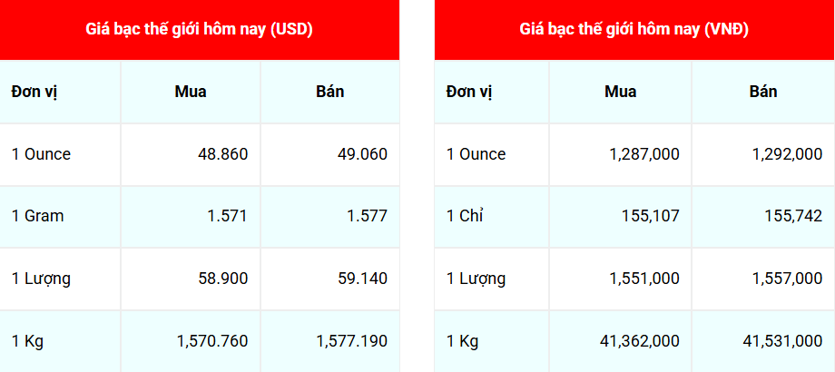 Ngày 24/10: Giá bạc quay đầu tăng