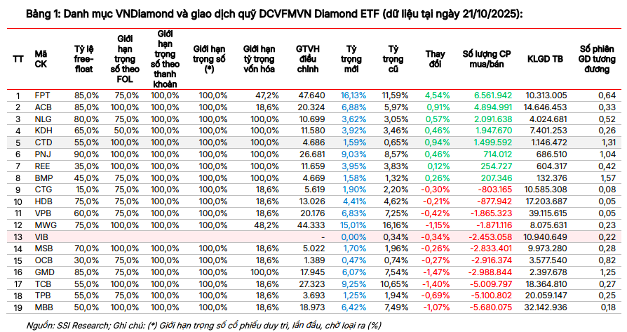 Dòng vốn ETF tái định vị trước kỳ cơ cấu danh mục quý IV/2025 Dòng vốn ETF tái định vị trước kỳ cơ cấu danh mục quý IV/2025
