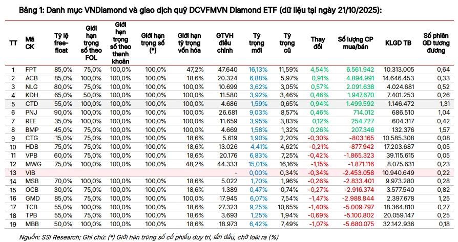 Dòng vốn ETF tái định vị trước kỳ cơ cấu danh mục quý IV/2025 Dòng vốn ETF tái định vị trước kỳ cơ cấu danh mục quý IV/2025