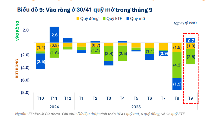 Hiệu suất quỹ đầu tư giữ vững giữa làn sóng rút vốn trong tháng 9 Hiệu suất quỹ đầu tư giữ vững giữa làn sóng rút vốn trong tháng 9